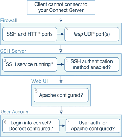 Clients cannot connect to your Connect Server
