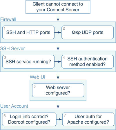 Clients cannot connect to your Connect Server