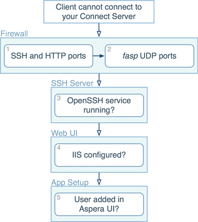 Clients cannot connect to your Connect Server