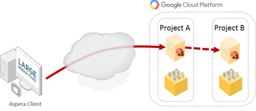 Diagram of client accessing one project, then another project