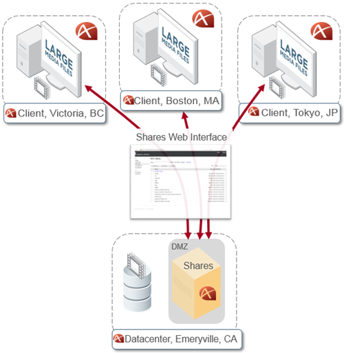 diagram of Shares configuration with one node