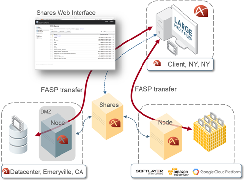 diagram of Shares configuration with multiple nodes