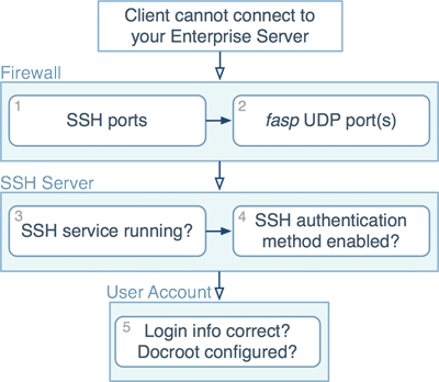 Clients cannot connect to your Enterprise Server