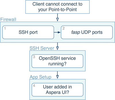 Clients cannot connect to your Point_to_Point